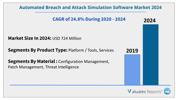  automated breach and attack simulation software market