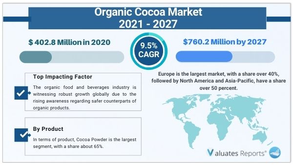 Organic Cocoa Market