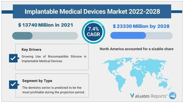 Implantable Medical Devices Market 