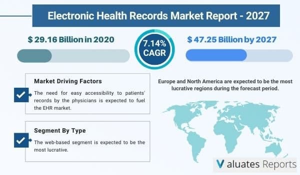 electronics health records market