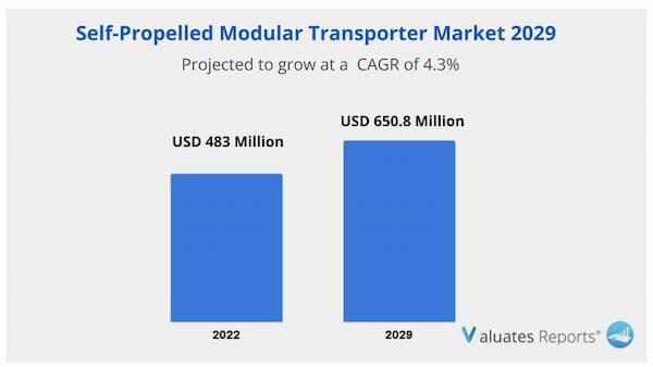 Self-Propelled Modular Transporter Market