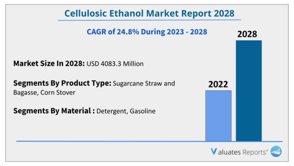  commercial wood fired cellulosic ethanol market
