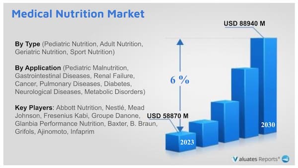 Medical Nutrition Market research report