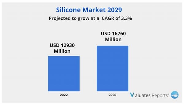 Silicone Market