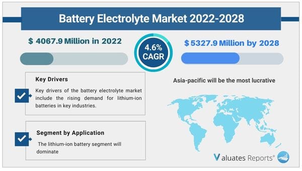  Battery Electrolyte Market by Region