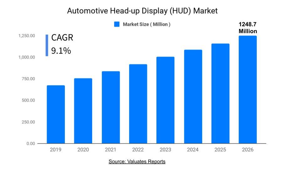 Automotive HUD Market Size, Share, Trends, Forecast