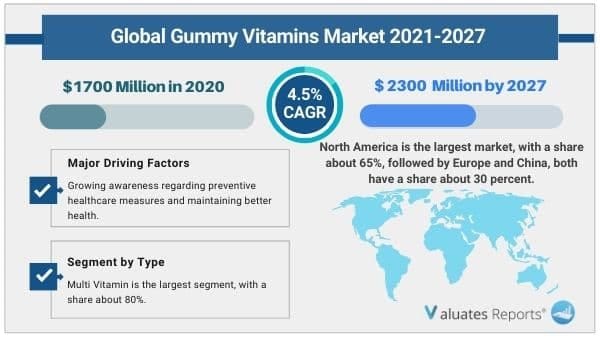 gummy vitamins market