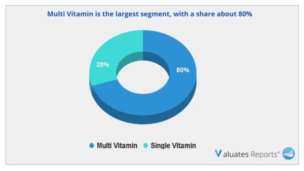  gummy vitamins market segmentation