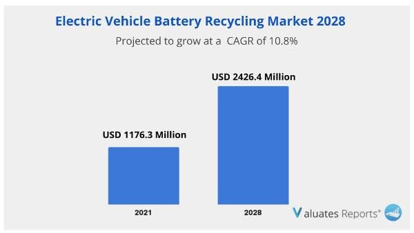 EV Battery Recycling Market