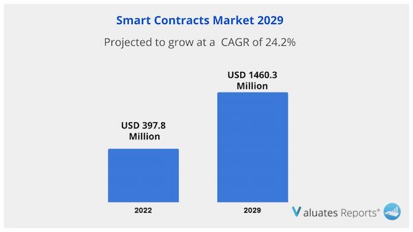 Smart Contracts Market size
