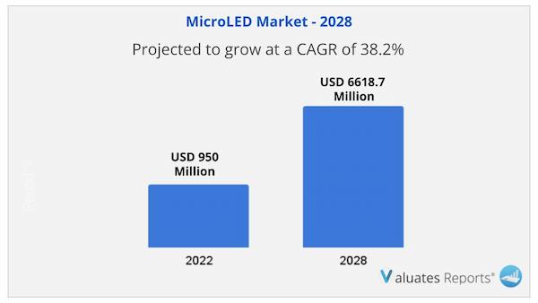 MicroLED Market