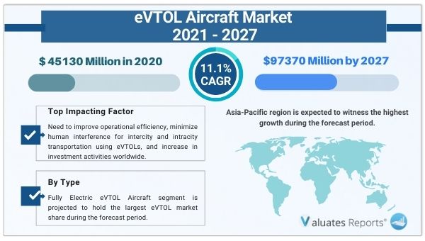 eVTOL Aircraft Market 