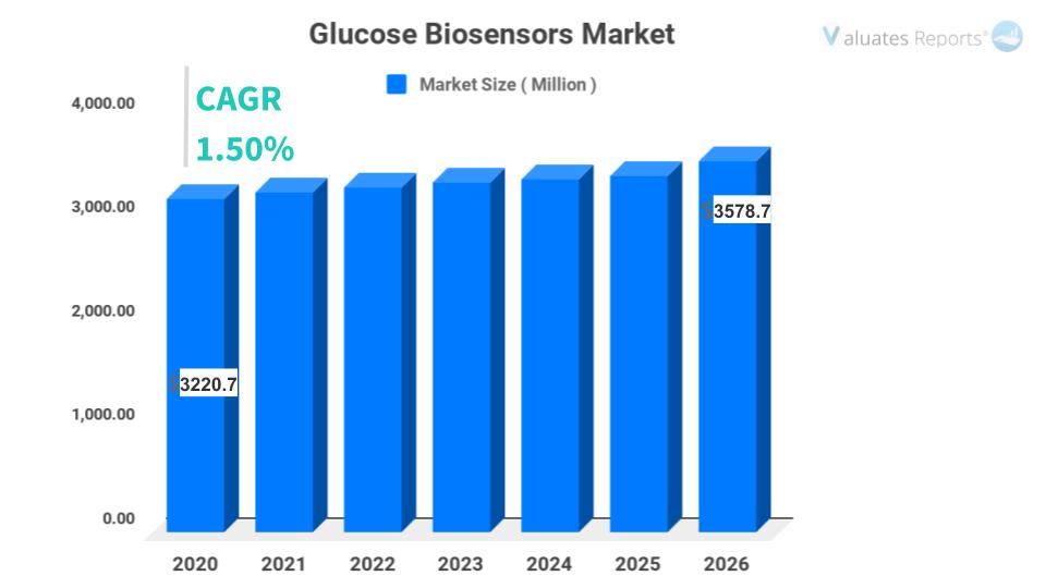 glucose biosensors market size