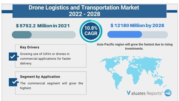 Drone Logistics and Transportation Market