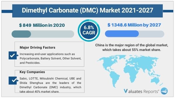 Dimethyl_Carbonate Market