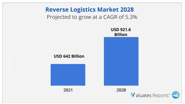 Reverse_Logistics Market