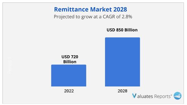 Remittance market Size