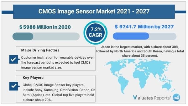 CMOS_Image_sensor_market
