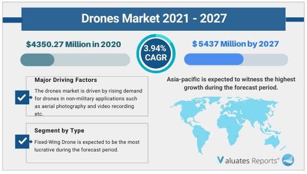 Global and United States Drones Market Size, Share, Forecast 2021 to 2027