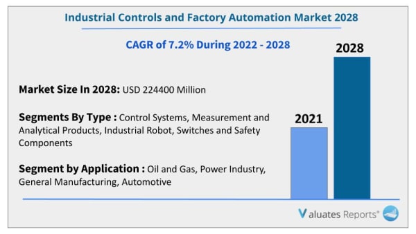 Industrial controls and factory automation market