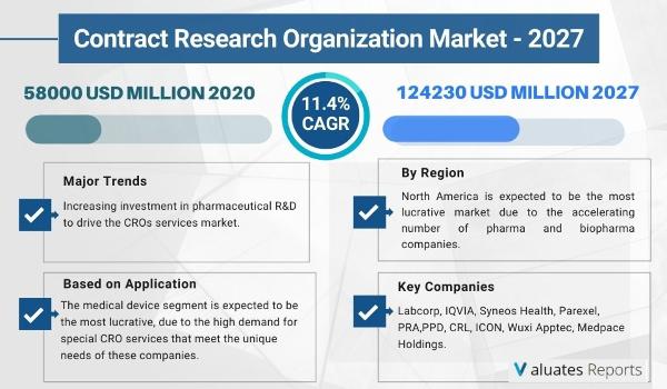 Contract Research Organization (CRO) market size is projected to reach USD 124230 million by 2027, from USD 58000 million in 2020.