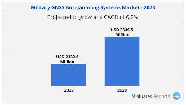 Military GNSS Anti Jamming Systems Market