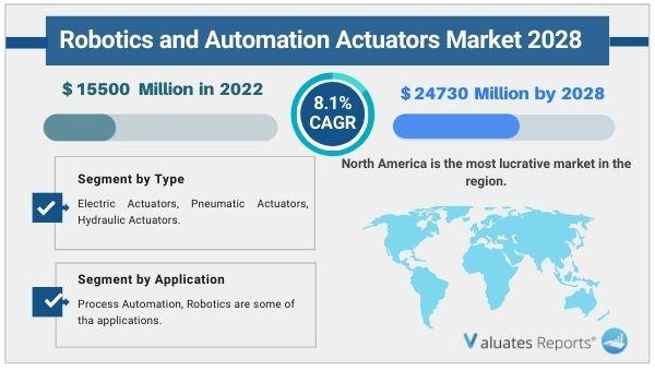Robotics and Automation Actuators Market