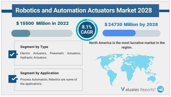 Robotic and automation actuators market 