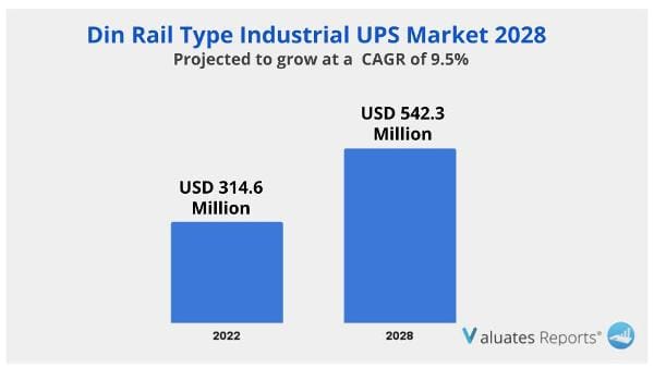 Din Rail Type Industrial UPS Market