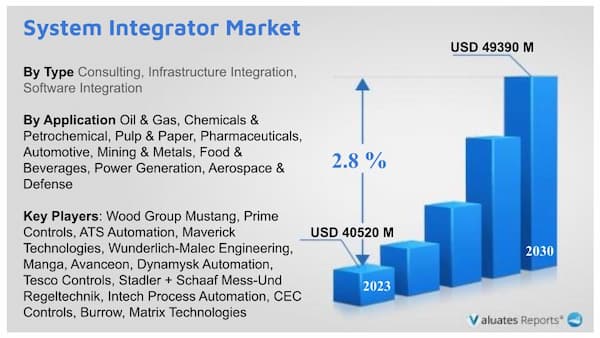 System Integrator Market research report