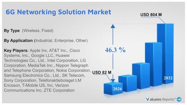 6G Networking Solution Market Research Report