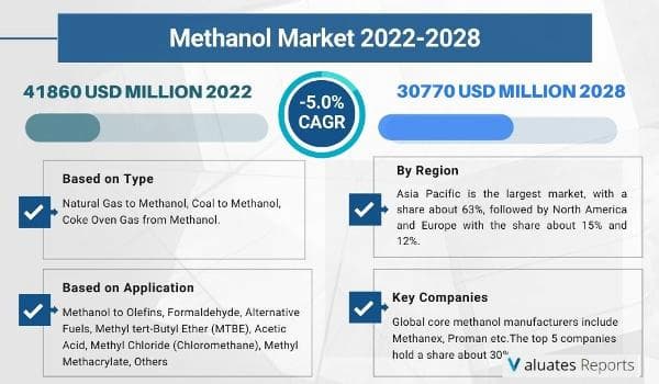 Methanol market