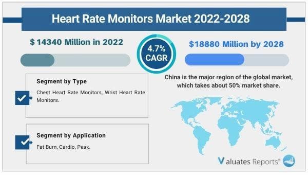 Heart rate monitors market