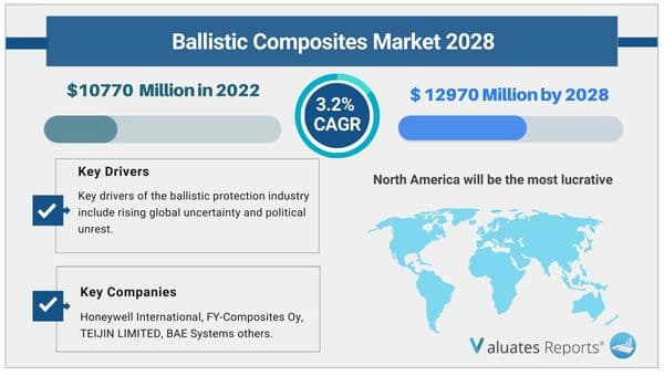 Ballistic protection market