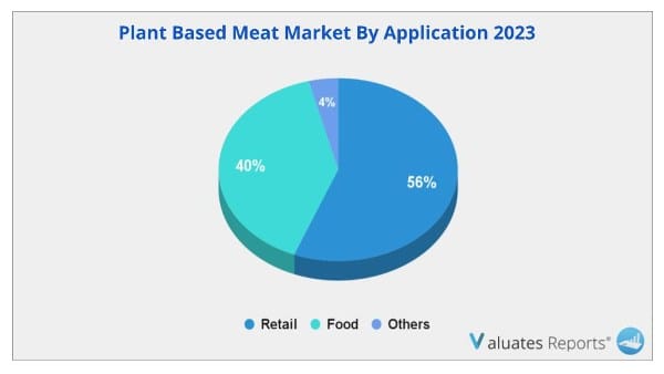 Plant-based Meat Market By Application