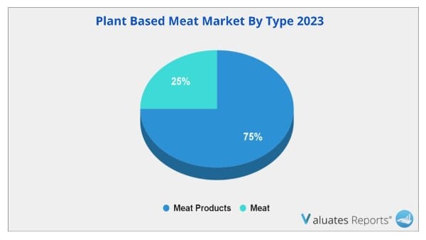 Plant-based Meat Market By Type