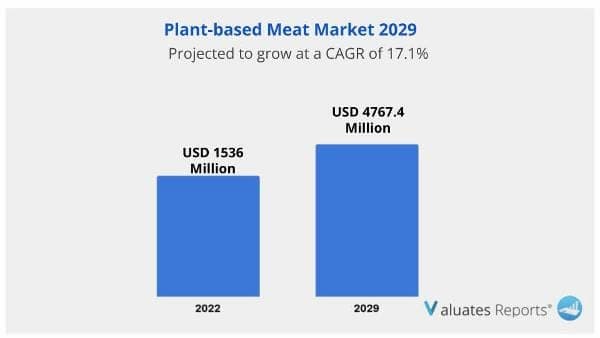 Plant based meat market