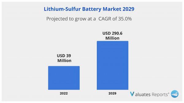 Lithium Sulfur Battery Market