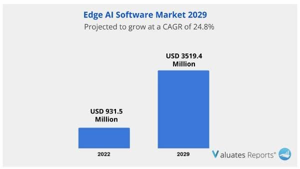Edge AI Software market