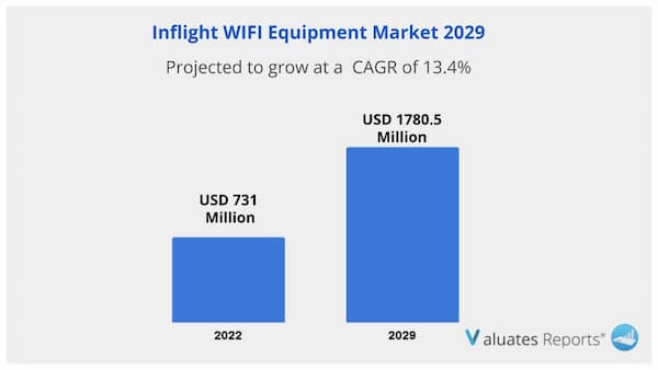 Inflight WIFI Equipment Market