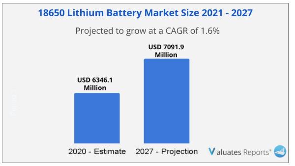 18650 Lithium Battery Market Size