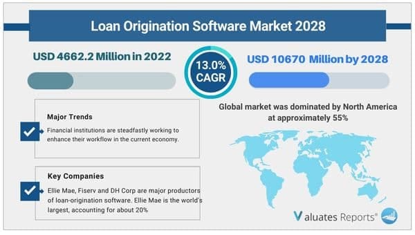loan origination software market