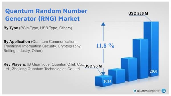 Quantum Random Number Generator (QRNG) Market Research Report