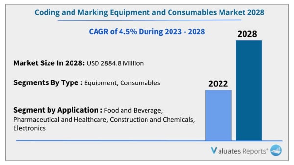 Coding and marking equipment and consumables market