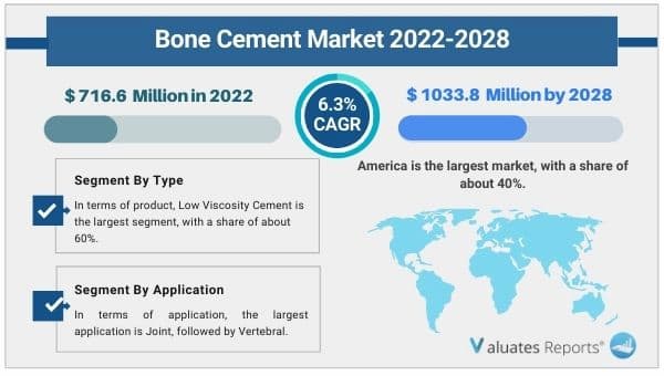 Bone Cement market