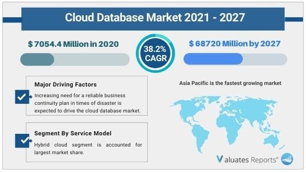  cloud database market