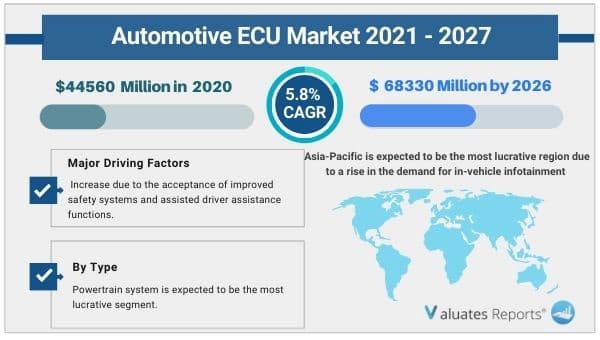 Automotive ECU market