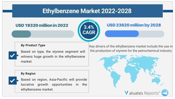 Ethylbenzene Market