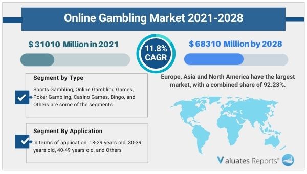 Online Gambling Market Report, Size, Growth, Revenue, Share 2022-2028