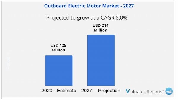 Outboard Electric Motor Market